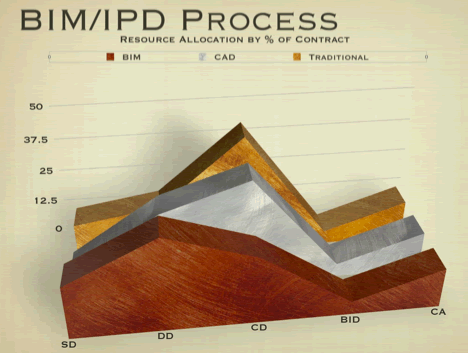 in defense of bim