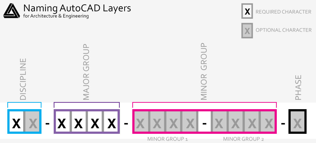 naming autocad layers