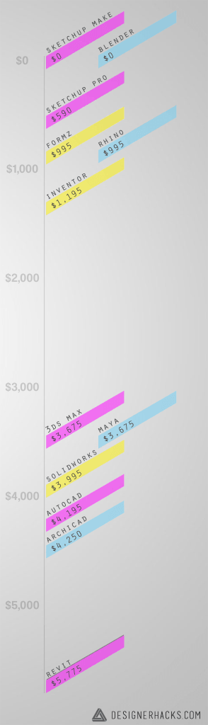 cost of 3d modelling